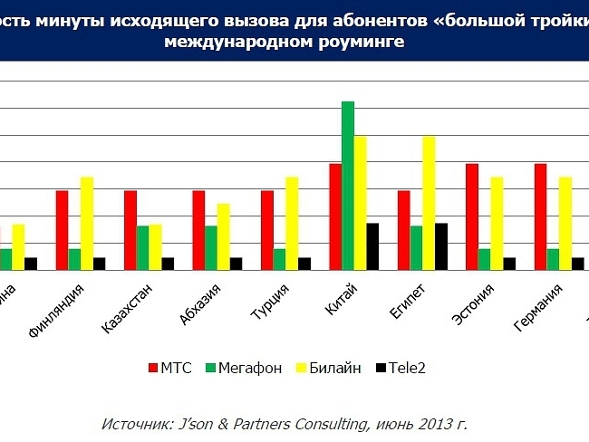 Tele2 подвела итоги летнего роуминга